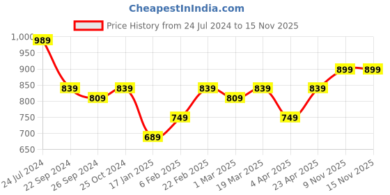 myntra.com KALINI Ethnic Motifs Sequinned Embroidered Unstitched Dress Material kalini Price History Graph from 24 Jul 2024 to 15 Nov 2025