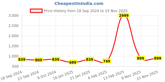 myntra.com KALINI Ethnic Motifs Sequinned Embroidered Unstitched Dress Material kalini Price History Graph from 18 Sep 2024 to 15 Nov 2025