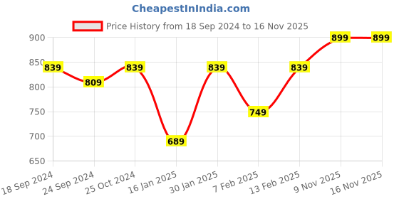 myntra.com KALINI Ethnic Motifs Sequinned Embroidered Unstitched Dress Material kalini Price History Graph from 18 Sep 2024 to 16 Nov 2025