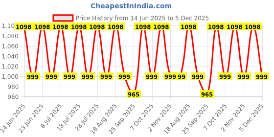 myntra.com KALINI Ethnic Motifs Sequinned Embroidered Unstitched Dress Material kalini Price History Graph from 14 Jun 2025 to 5 Dec 2025