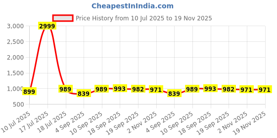 myntra.com KALINI Ethnic Motifs Silk Blend Banarasi Saree kalini Price History Graph from 10 Jul 2025 to 19 Nov 2025
