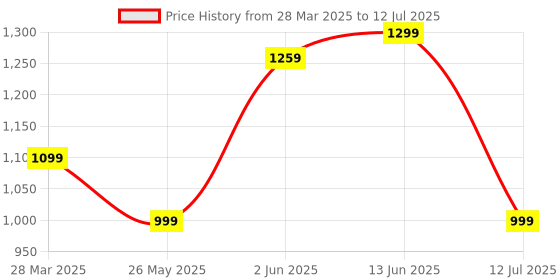 myntra.com KALINI Ethnic Motifs Silk Blend Block Print Saree kalini Price History Graph from 28 Mar 2025 to 12 Jul 2025