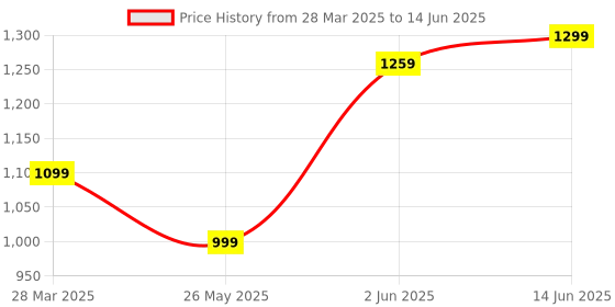myntra.com KALINI Ethnic Motifs Silk Blend Block Print Saree kalini Price History Graph from 28 Mar 2025 to 14 Jun 2025