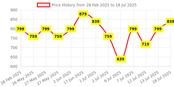 myntra.com KALINI Ethnic Motifs Silk Blend Block Print Saree kalini Price History Graph from 28 Feb 2025 to 13 Jul 2025