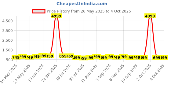 myntra.com KALINI Ethnic Motifs Silk Blend Block Print Saree kalini Price History Graph from 26 May 2025 to 4 Oct 2025