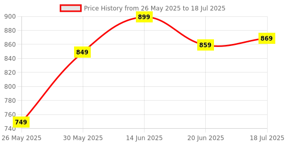 myntra.com KALINI Ethnic Motifs Silk Blend Block Print Saree kalini Price History Graph from 26 May 2025 to 18 Jul 2025