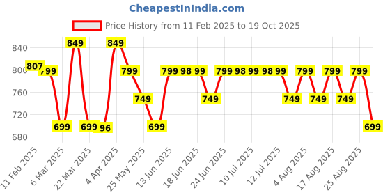 myntra.com KALINI Ethnic Motifs Silk Blend Chanderi Saree kalini Price History Graph from 11 Feb 2025 to 19 Oct 2025