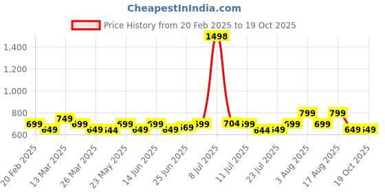 myntra.com KALINI Ethnic Motifs Silk Blend Chanderi Saree kalini Price History Graph from 20 Feb 2025 to 19 Oct 2025