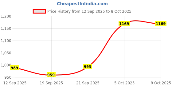 myntra.com KALINI Ethnic Motifs Silk Blend Designer Block Print Saree kalini Price History Graph from 12 Sep 2025 to 8 Oct 2025