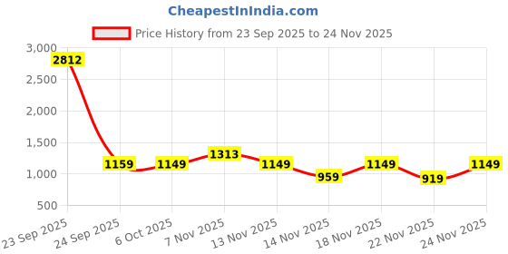myntra.com KALINI Ethnic Motifs Silk Blend Designer Saree kalini Price History Graph from 23 Sep 2025 to 24 Nov 2025