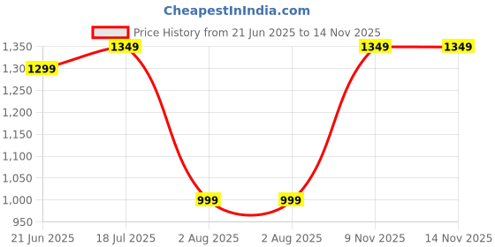 myntra.com KALINI Ethnic Motifs Silk Blend Designer Tussar Saree kalini Price History Graph from 21 Jun 2025 to 13 Nov 2025