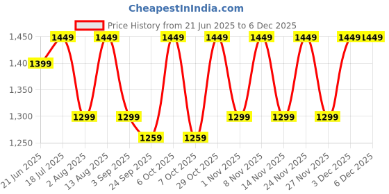 myntra.com KALINI Ethnic Motifs Silk Blend Designer Tussar Saree kalini Price History Graph from 21 Jun 2025 to 5 Dec 2025