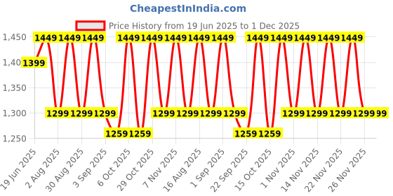 myntra.com KALINI Ethnic Motifs Silk Blend Designer Tussar Saree kalini Price History Graph from 19 Jun 2025 to 1 Dec 2025