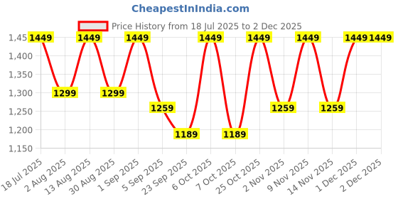 myntra.com KALINI Ethnic Motifs Silk Blend Designer Tussar Saree kalini Price History Graph from 18 Jul 2025 to 30 Nov 2025