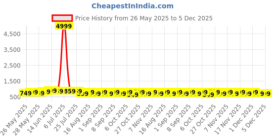 myntra.com KALINI Ethnic Motifs Silk Blend Ikat Saree kalini Price History Graph from 26 May 2025 to 5 Dec 2025