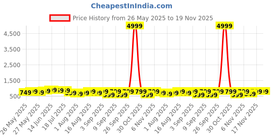 myntra.com KALINI Ethnic Motifs Silk Blend Ikat Saree kalini Price History Graph from 26 May 2025 to 19 Nov 2025
