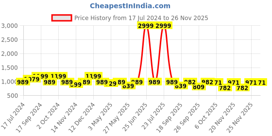 myntra.com KALINI Ethnic Motifs Silk Blend Kanjeevaram Saree kalini Price History Graph from 17 Jul 2024 to 24 Nov 2025