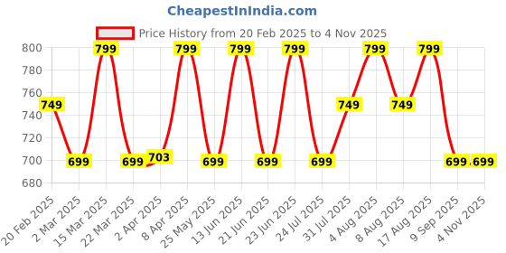 myntra.com KALINI Ethnic Motifs Silk Blend Ready to Wear Banarasi Saree kalini Price History Graph from 20 Feb 2025 to 2 Nov 2025