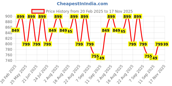 myntra.com KALINI Ethnic Motifs Silk Blend Ready to Wear Saree kalini Price History Graph from 20 Feb 2025 to 17 Nov 2025