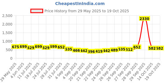 myntra.com KALINI Ethnic Motifs Silk Blend Saree kalini Price History Graph from 29 May 2025 to 18 Oct 2025