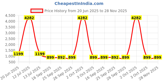 myntra.com KALINI Ethnic Motifs Silk Blend Saree kalini Price History Graph from 20 Jun 2025 to 27 Nov 2025
