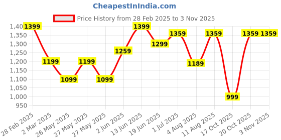 myntra.com KALINI Ethnic Motifs Silk Blend Sungudi Saree kalini Price History Graph from 28 Feb 2025 to 2 Nov 2025