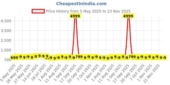 myntra.com KALINI Ethnic Motifs Silk Blend Taant Saree kalini Price History Graph from 5 May 2025 to 23 Nov 2025