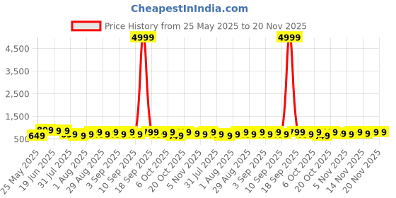 myntra.com KALINI Ethnic Motifs Silk Blend Taant Saree kalini Price History Graph from 25 May 2025 to 20 Nov 2025
