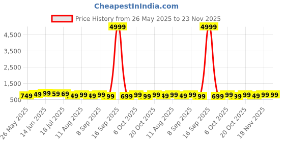 myntra.com KALINI Ethnic Motifs Silk Blend Taant Saree kalini Price History Graph from 26 May 2025 to 23 Nov 2025