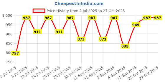 myntra.com KALINI Ethnic Motifs Silk Blend Tussar Saree kalini Price History Graph from 2 Jul 2025 to 27 Oct 2025