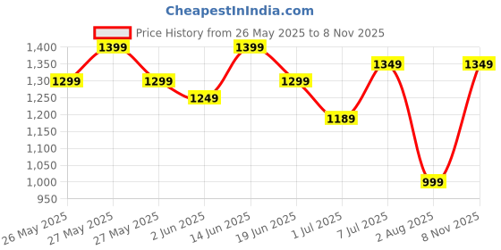 myntra.com KALINI Ethnic Motifs Silk Blend Tussar Saree kalini Price History Graph from 26 May 2025 to 8 Nov 2025