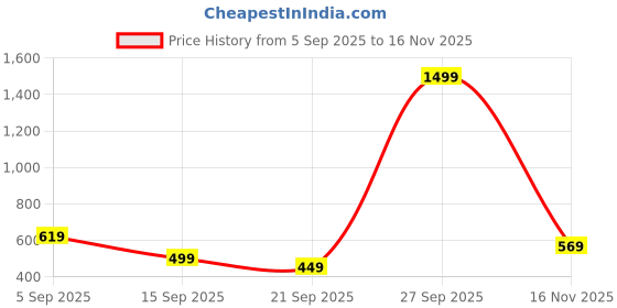 myntra.com KALINI Ethnic Motifs Silk Cotton Banarasi Saree kalini Price History Graph from 5 Sep 2025 to 16 Nov 2025