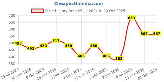 myntra.com KALINI Ethnic Motifs Silk Cotton Saree kalini Price History Graph from 25 Jul 2024 to 19 Oct 2025