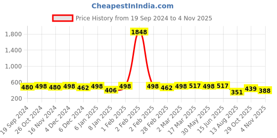 myntra.com KALINI Ethnic Motifs Silk Cotton Saree kalini Price History Graph from 19 Sep 2024 to 4 Nov 2025