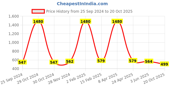 myntra.com KALINI Ethnic Motifs Silk Cotton Saree kalini Price History Graph from 25 Sep 2024 to 20 Oct 2025