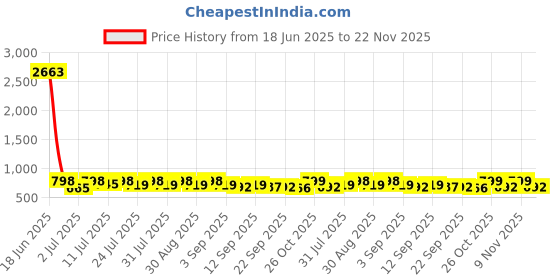 myntra.com KALINI Ethnic Motifs Silk Cotton Saree kalini Price History Graph from 18 Jun 2025 to 22 Nov 2025