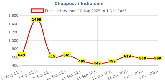 myntra.com KALINI Ethnic Motifs Silk Cotton Saree kalini Price History Graph from 12 Aug 2025 to 29 Nov 2025