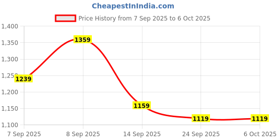 myntra.com KALINI Ethnic Motifs Soft Print Saree with Unstitched Blouse Piece kalini Price History Graph from 7 Sep 2025 to 4 Oct 2025