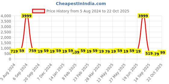 myntra.com KALINI Ethnic Motifs Solid Saree kalini Price History Graph from 5 Aug 2024 to 22 Oct 2025