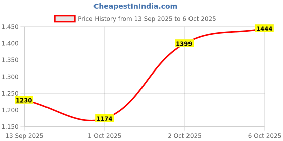 myntra.com KALINI Ethnic Motifs Straight Sequinned Kurta With Trousers & Dupatta kalini Price History Graph from 13 Sep 2025 to 6 Oct 2025
