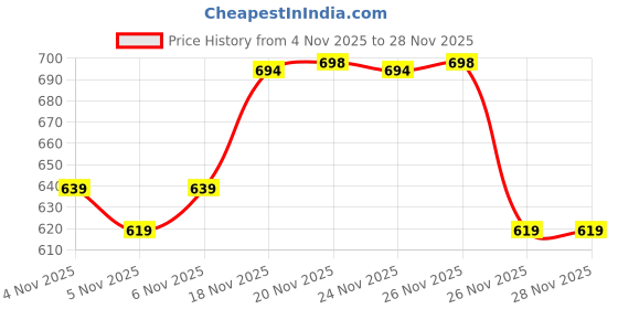 myntra.com KALINI Ethnic Motifs Striped Printed Thread Work Pure Cotton Kurta With Trousers kalini Price History Graph from 4 Nov 2025 to 26 Nov 2025