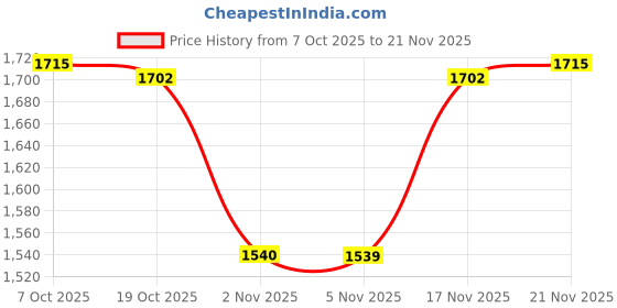 myntra.com KALINI Ethnic Motifs Thread Work Straight Kurta With Trouser And Dupatta kalini Price History Graph from 7 Oct 2025 to 21 Nov 2025