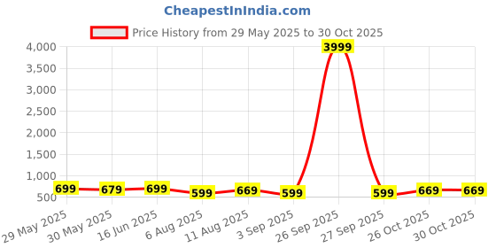 myntra.com KALINI Ethnic Motifs Tussar Designer Saree kalini Price History Graph from 29 May 2025 to 30 Oct 2025