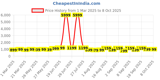myntra.com KALINI Ethnic Motifs Tussar Saree kalini Price History Graph from 1 Mar 2025 to 4 Oct 2025