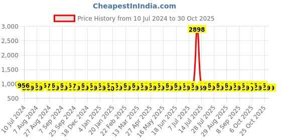 myntra.com KALINI Ethnic Motifs Unstitched Dress Material kalini Price History Graph from 10 Jul 2024 to 30 Oct 2025
