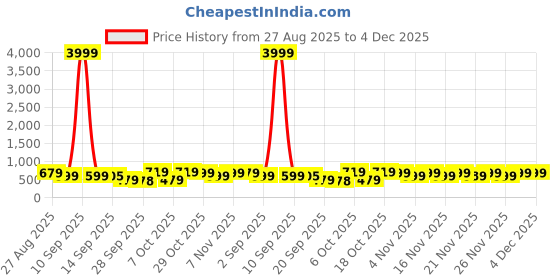 myntra.com KALINI Ethnic Motifs Woven Banarasi Saree kalini Price History Graph from 27 Aug 2025 to 3 Dec 2025