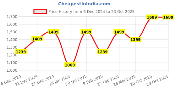 myntra.com KALINI Ethnic Motifs Woven Design Angrakha Anarkali Kurta with Trousers & Dupatta kalini Price History Graph from 6 Dec 2024 to 22 Oct 2025