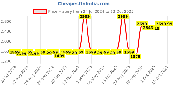 myntra.com KALINI Ethnic Motifs Woven Design Banarasi Dupatta With Zari kalini Price History Graph from 24 Jul 2024 to 12 Oct 2025