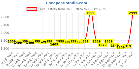 myntra.com KALINI Ethnic Motifs Woven Design Banarasi Dupatta With Zari kalini Price History Graph from 24 Jul 2024 to 13 Oct 2025