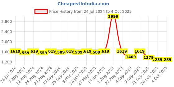 myntra.com KALINI Ethnic Motifs Woven Design Banarasi Dupatta With Zari kalini Price History Graph from 24 Jul 2024 to 4 Oct 2025